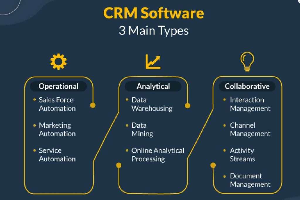 What Types Of CRM And How To Choose Most Suitable