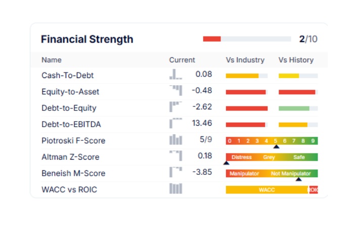 Financial Strength